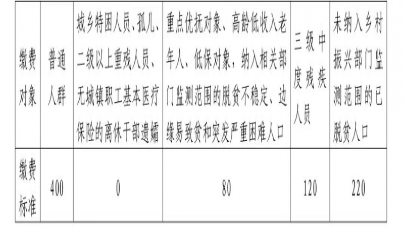 2025年城鄉(xiāng)居民醫(yī)保開(kāi)始繳費(fèi)了！繳費(fèi)標(biāo)準(zhǔn)、繳費(fèi)方式→